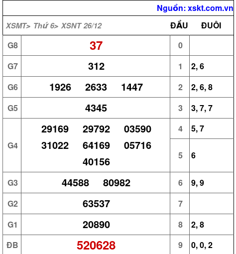 XSNT ngày 26-12-2025