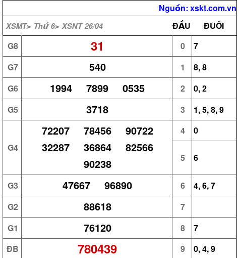 XSNT ngày 26-4-2024 XSNT ngày 26-4-2024