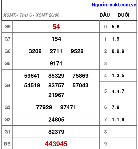 XSNT ngày 26-6-2026