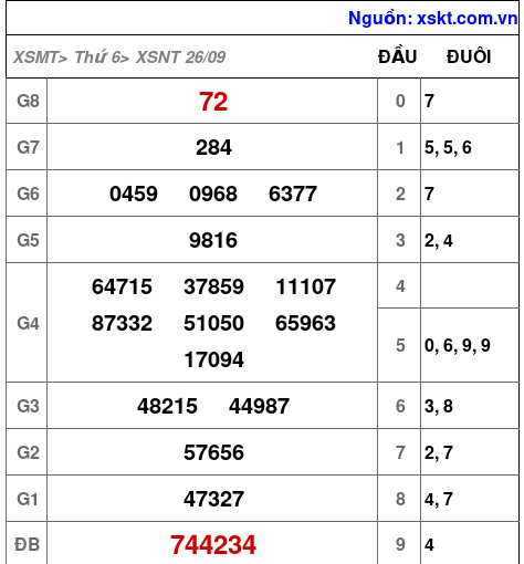XSNT ngày 26-9-2025 XSNT ngày 26-9-2025