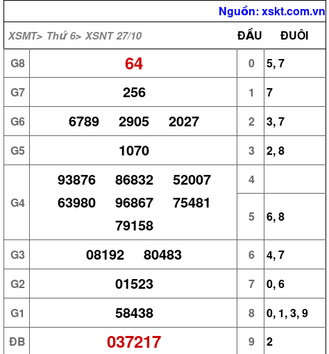 XSNT ngày 27-10-2023 XSNT ngày 27-10-2023