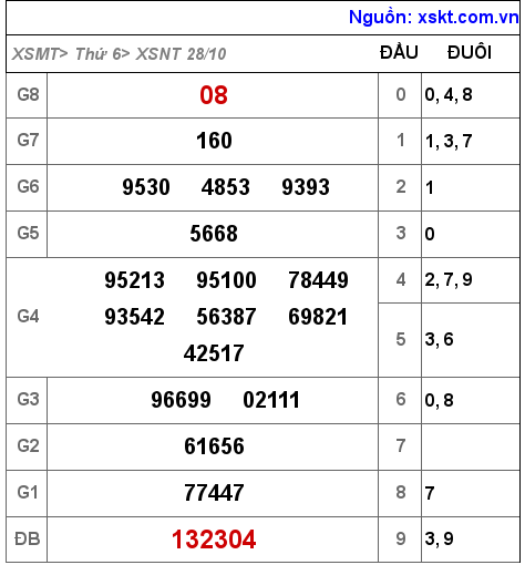 Kết quả XSNT ngày 28-10-2022