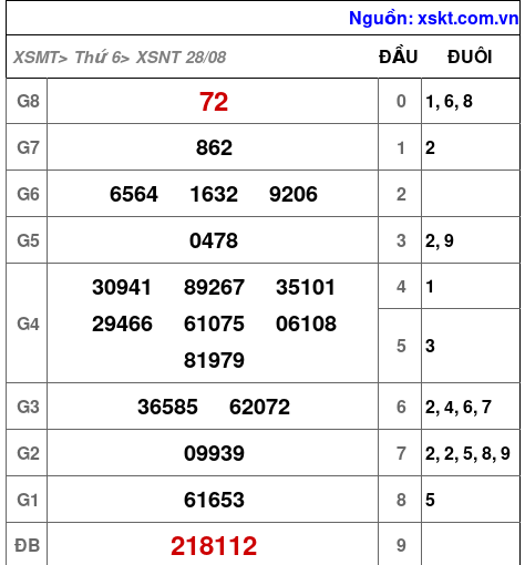 Kết quả XSNT ngày 28-8-2026