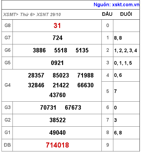 XSNT ngày 29-10-2021