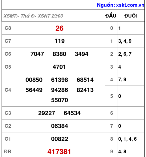 XSNT ngày 29-3-2024 XSNT ngày 29-3-2024