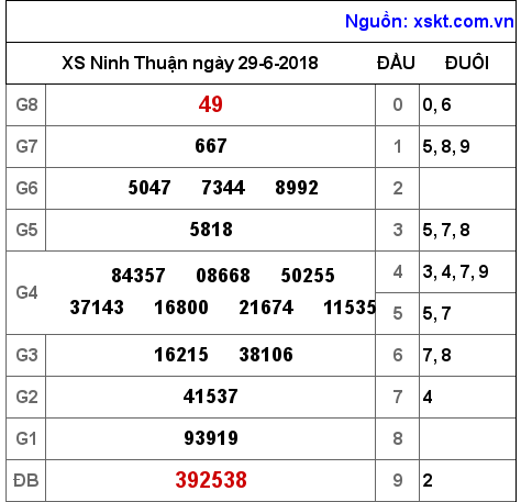 XSNT ngày 29-6-2018 XSNT ngày 29-6-2018