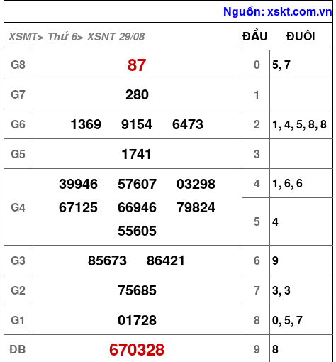 XSNT ngày 29-8-2025 XSNT ngày 29-8-2025