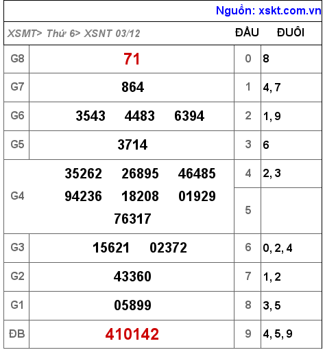 XSNT ngày 3-12-2021