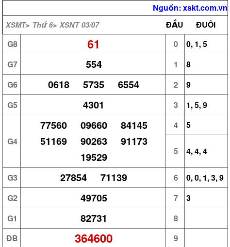 XSNT ngày 3-7-2026