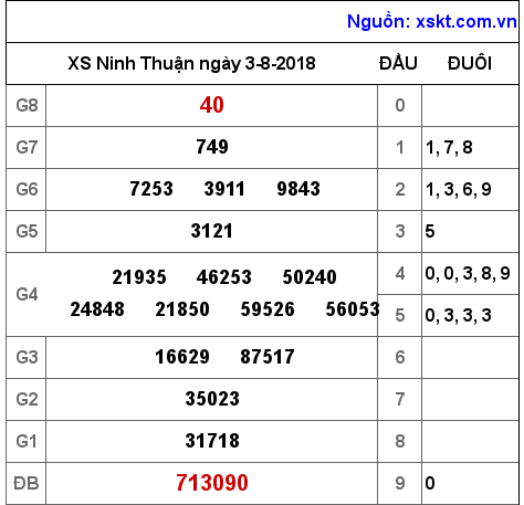 XSNT ngày 3-8-2018 XSNT ngày 3-8-2018