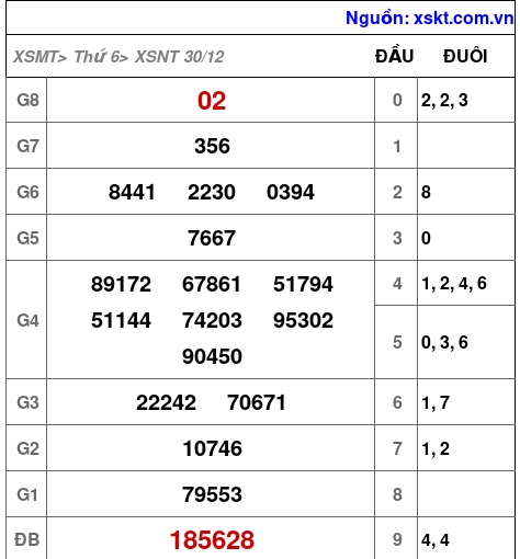 Kết quả XSNT ngày 30-12-2022