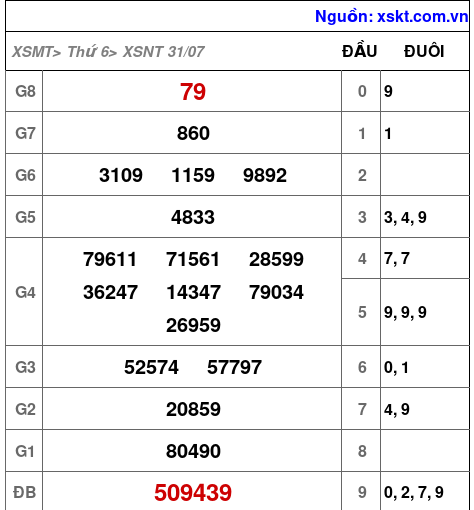 Kết quả XSNT ngày 31-7-2026