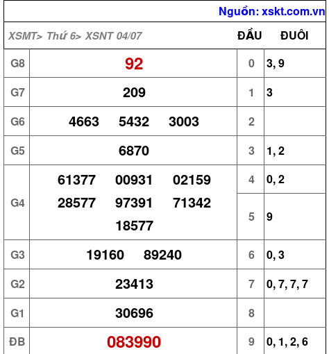 XSNT ngày 4-7-2025