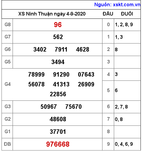 XSNT ngày 4-9-2020 XSNT ngày 4-9-2020