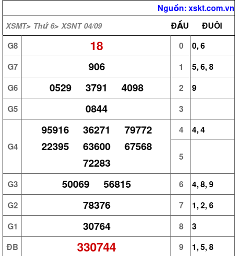 XSNT ngày 4-9-2026