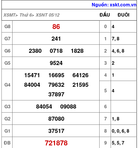 XSNT ngày 5-12-2025 XSNT ngày 5-12-2025