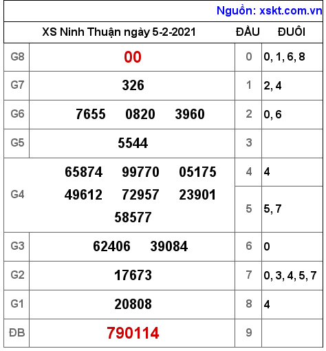 XSNT ngày 5-2-2021 XSNT ngày 5-2-2021
