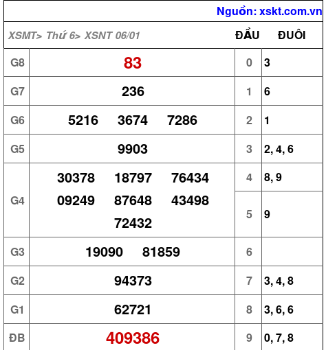 Kết quả XSNT ngày 6-1-2023