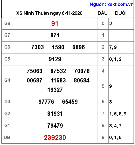 XSNT ngày 6-11-2020 XSNT ngày 6-11-2020