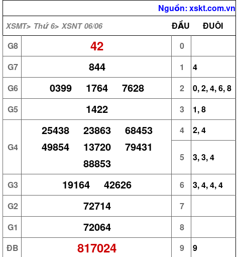 XSNT ngày 6-6-2025 XSNT ngày 6-6-2025