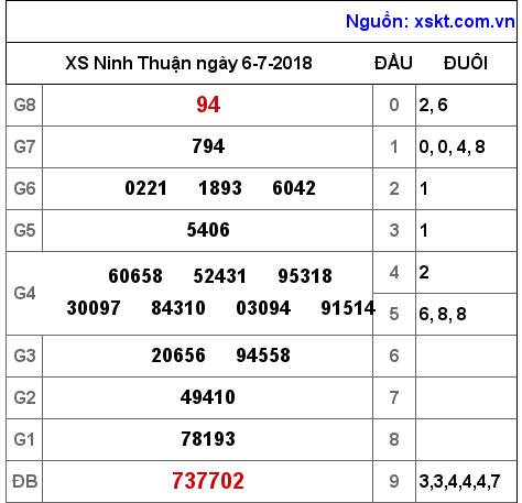 XSNT ngày 6-7-2018 XSNT ngày 6-7-2018