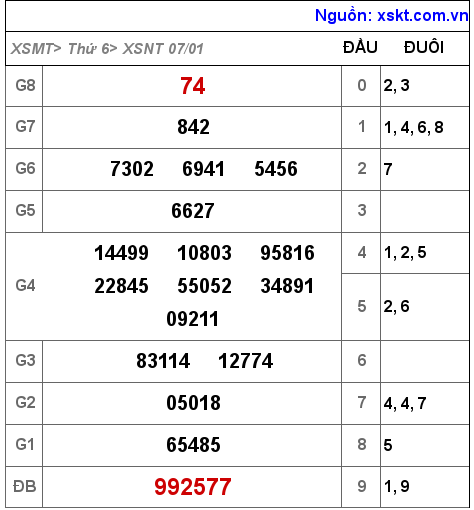 XSNT ngày 7-1-2022 XSNT ngày 7-1-2022