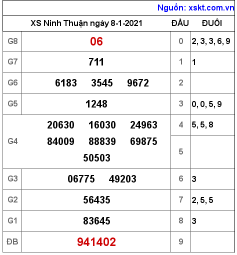 XSNT ngày 8-1-2021 XSNT ngày 8-1-2021