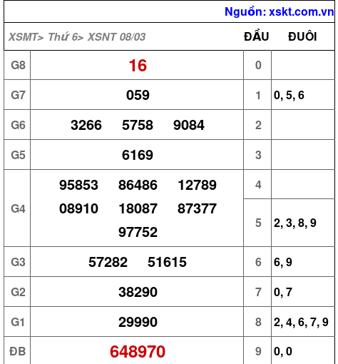 XSNT ngày 8-3-2024 XSNT ngày 8-3-2024