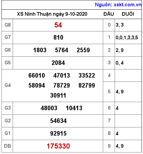 XSNT ngày 9-10-2020 XSNT ngày 9-10-2020