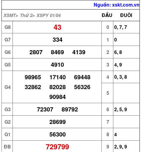XSPY ngày 1-4-2024 XSPY ngày 1-4-2024