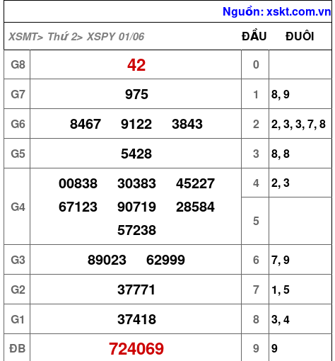 XSPY ngày 1-6-2026