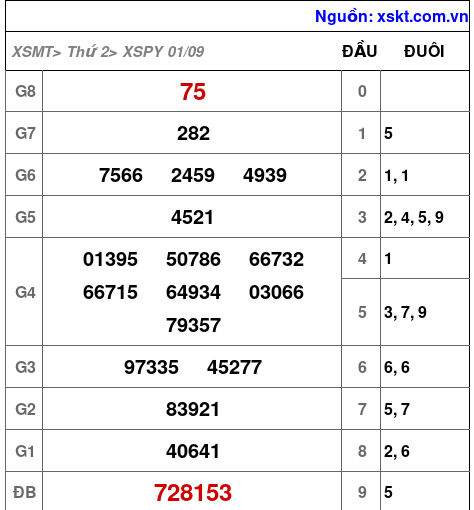 XSPY ngày 1-9-2025 XSPY ngày 1-9-2025