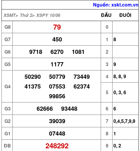 XSPY ngày 10-6-2024 XSPY ngày 10-6-2024
