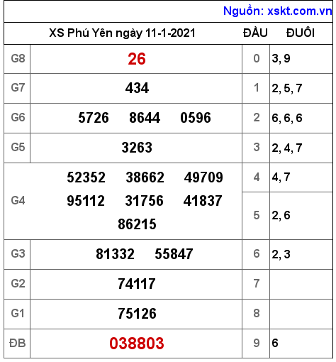 XSPY ngày 11-1-2021 XSPY ngày 11-1-2021