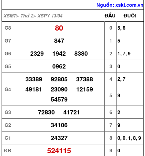 XSPY ngày 13-4-2026