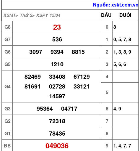 XSPY ngày 15-4-2024 XSPY ngày 15-4-2024