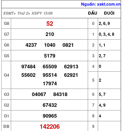 XSPY ngày 15-9-2025 XSPY ngày 15-9-2025