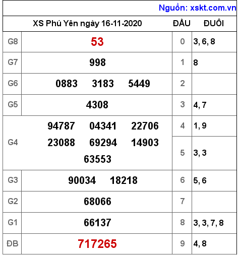 XSPY ngày 16-11-2020 XSPY ngày 16-11-2020