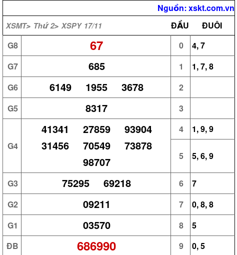 XSPY ngày 17-11-2025 XSPY ngày 17-11-2025