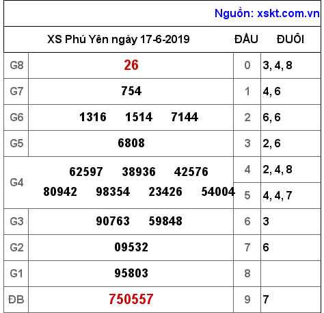 XSPY ngày 17-6-2019 XSPY ngày 17-6-2019