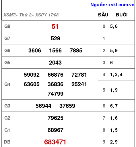 XSPY ngày 17-8-2026