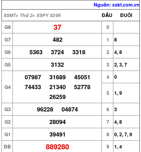 XSPY ngày 2-6-2025 XSPY ngày 2-6-2025