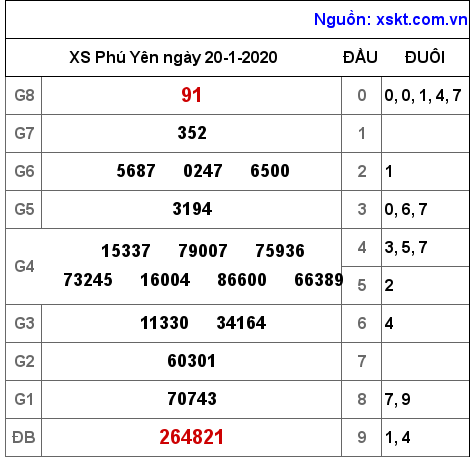XSPY ngày 20-1-2020 XSPY ngày 20-1-2020