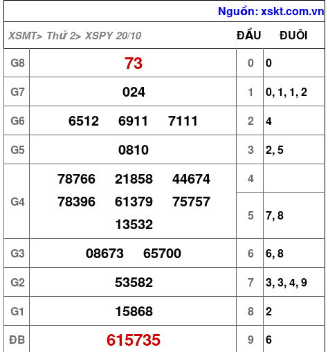 XSPY ngày 20-10-2025 XSPY ngày 20-10-2025