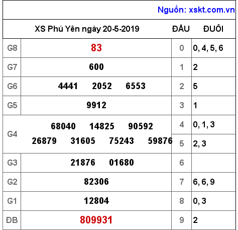 XSPY ngày 20-5-2019 XSPY ngày 20-5-2019