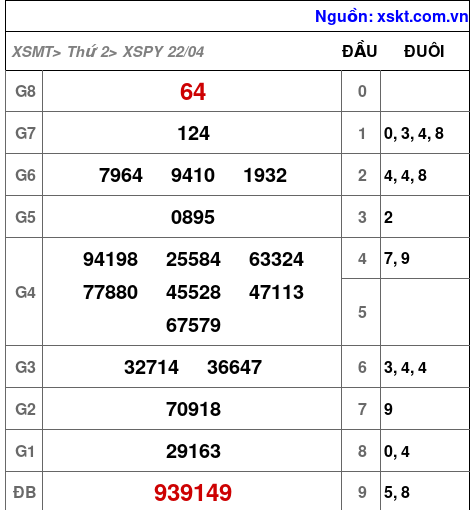 XSPY ngày 22-4-2024 XSPY ngày 22-4-2024