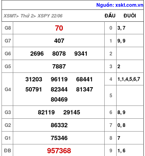 Kết quả XSPY ngày 22-6-2026