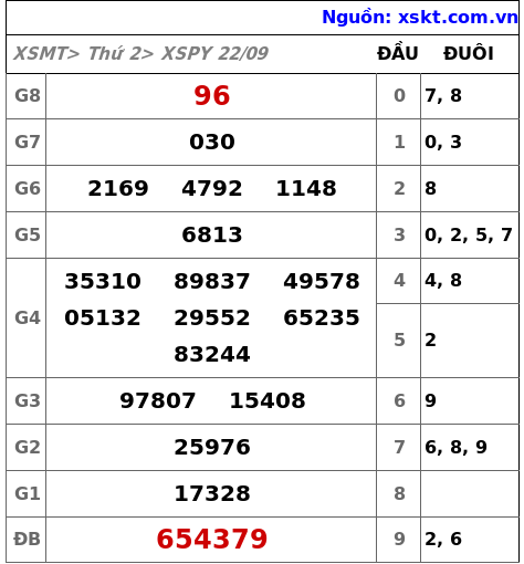 XSPY ngày 22-9-2025 XSPY ngày 22-9-2025