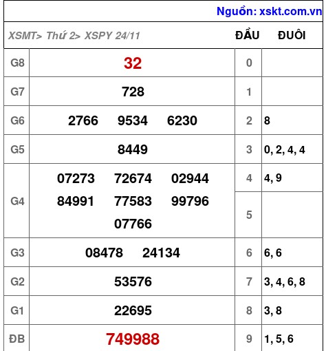 XSPY ngày 24-11-2025