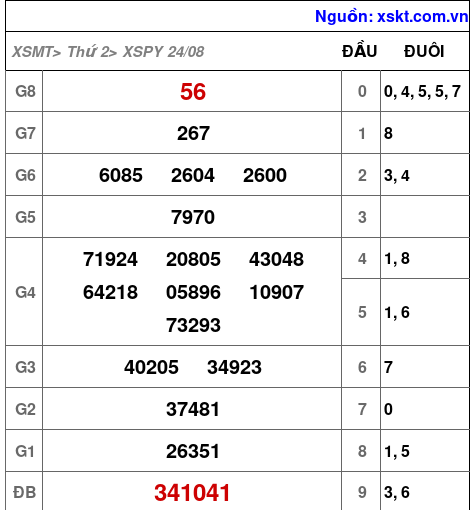 Kết quả XSPY ngày 24-8-2026